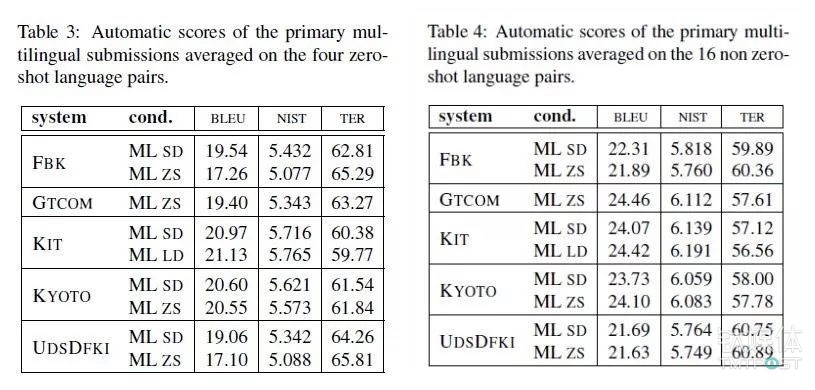 口語機器翻譯評測結果